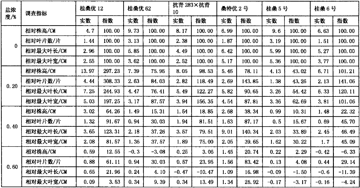 Method for determining salt tolerance levels of mulberry varieties