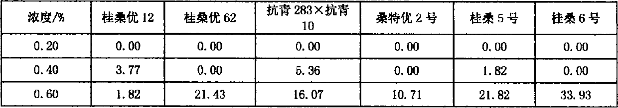 Method for determining salt tolerance levels of mulberry varieties