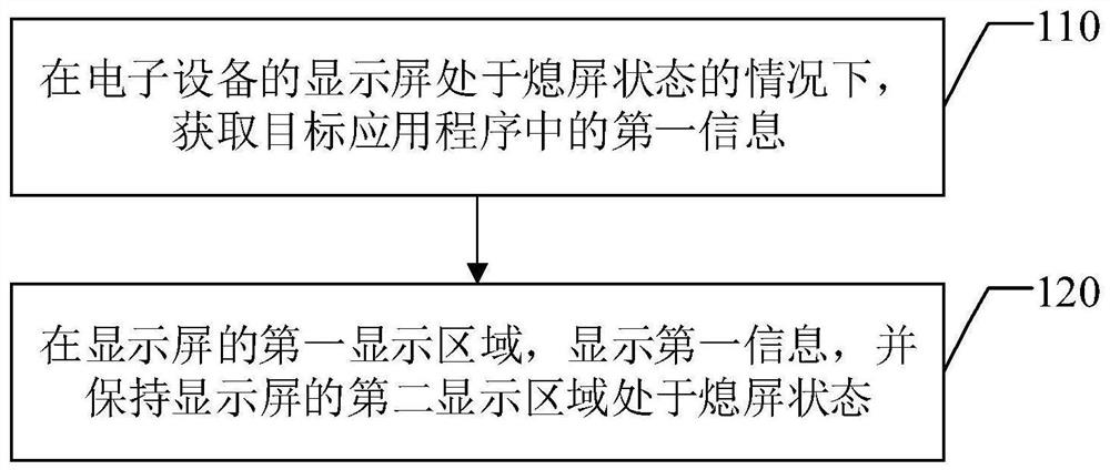 Information display method and device and electronic equipment