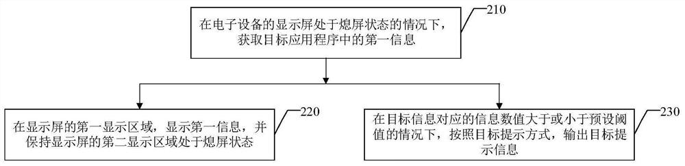 Information display method and device and electronic equipment