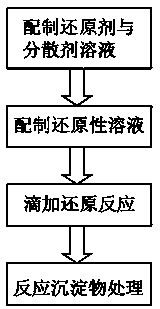 Preparation method of superfine silver powder for electronic material