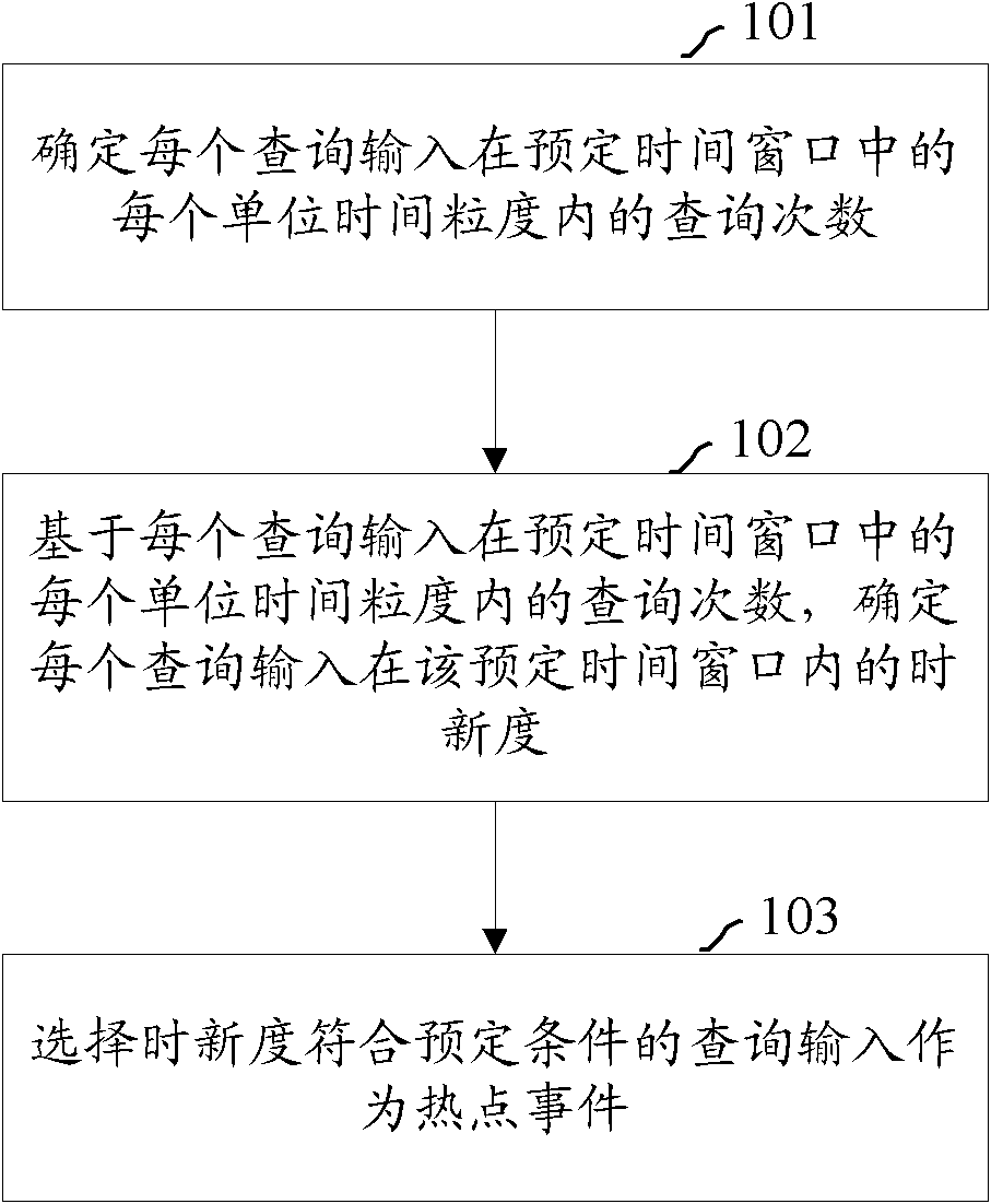 Hot event determination method and hot event determination system based on inquiry inputs