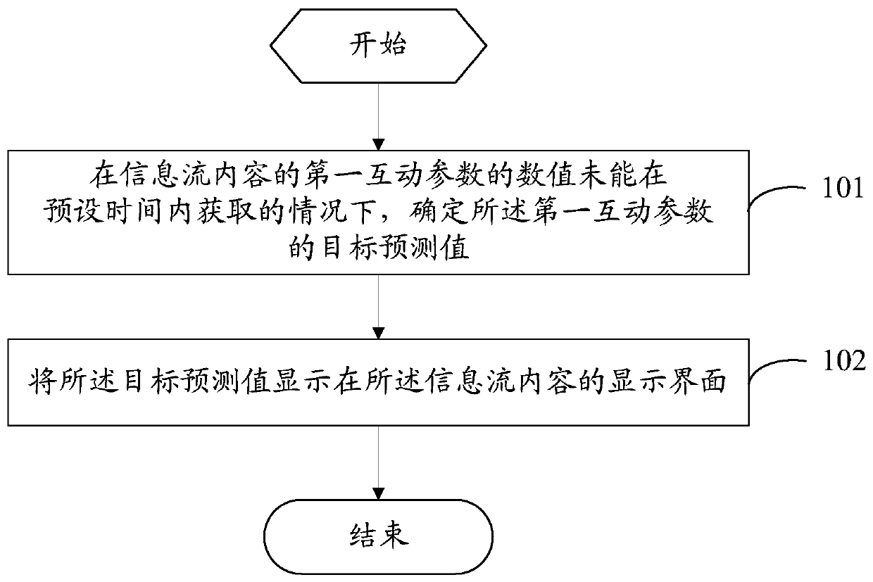 Data processing method and electronic equipment