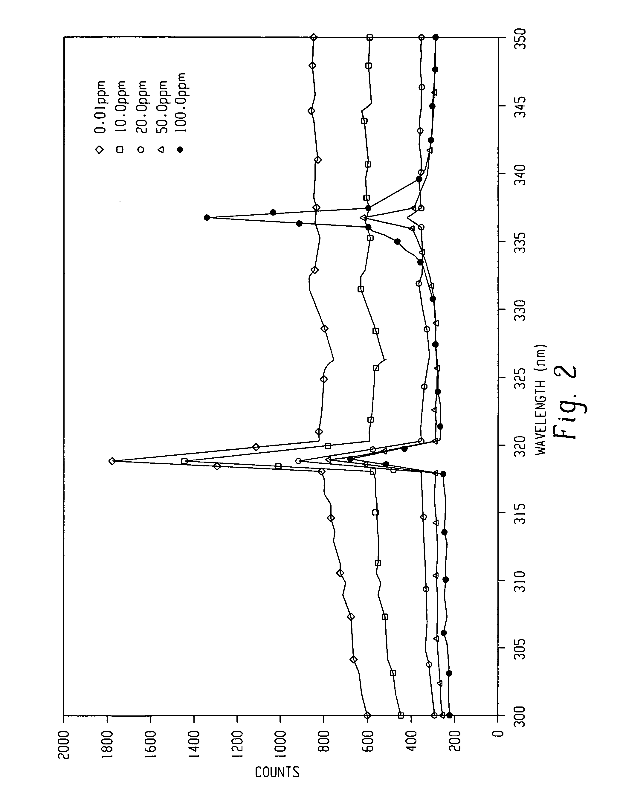 Processes for monitoring the levels of oxygen and/or nitrogen species in a substantially oxygen and nitrogen-free plasma ashing process