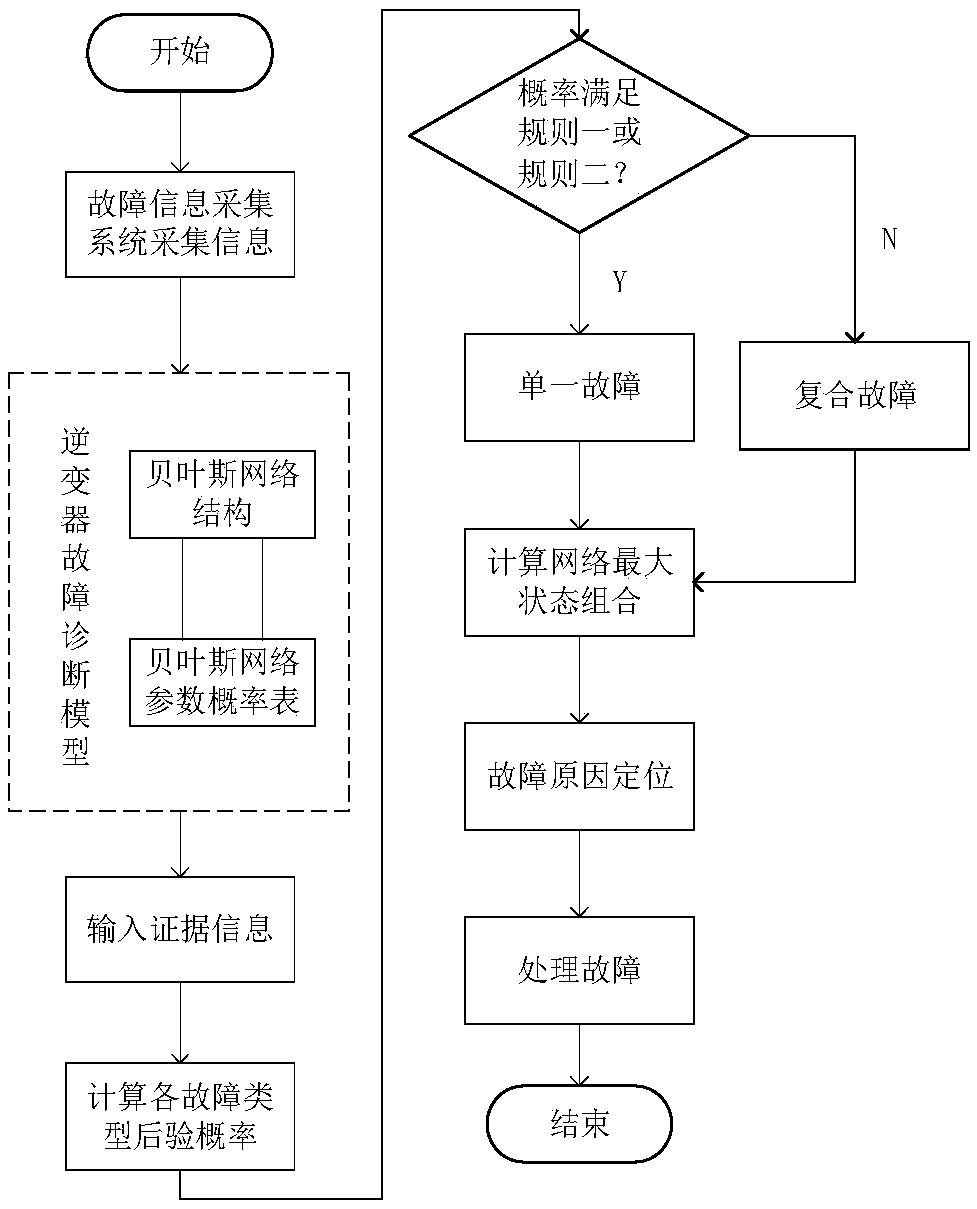 Method for intelligent fault inference of inverter