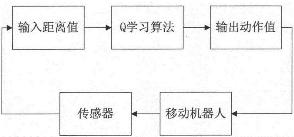 Reinforcement learning algorithm applied to non-tracking intelligent trolley barrier-avoiding system