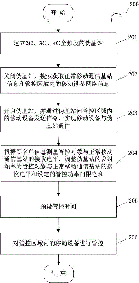 Regional control method and system of mobile device communication