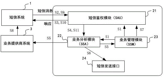 Short message subscription service type centralized management and control system