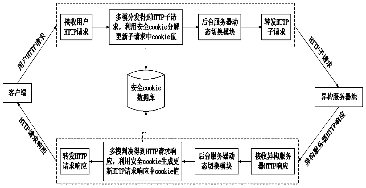 Mimicry Web gateway system and mimicry Web gateway method for carrying out dynamic scheduling by adopting random selection