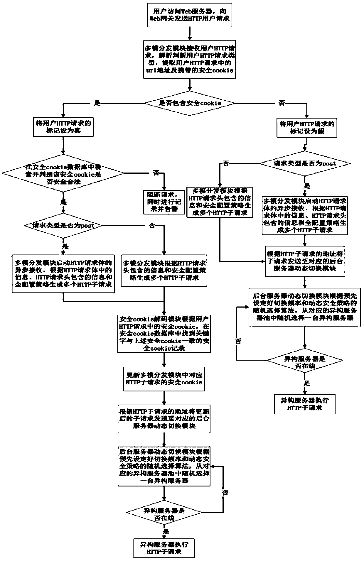 Mimicry Web gateway system and mimicry Web gateway method for carrying out dynamic scheduling by adopting random selection