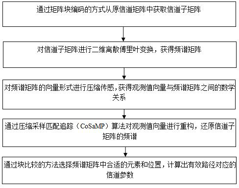 Compressed sensing channel estimation method based on block comparison reconstruction