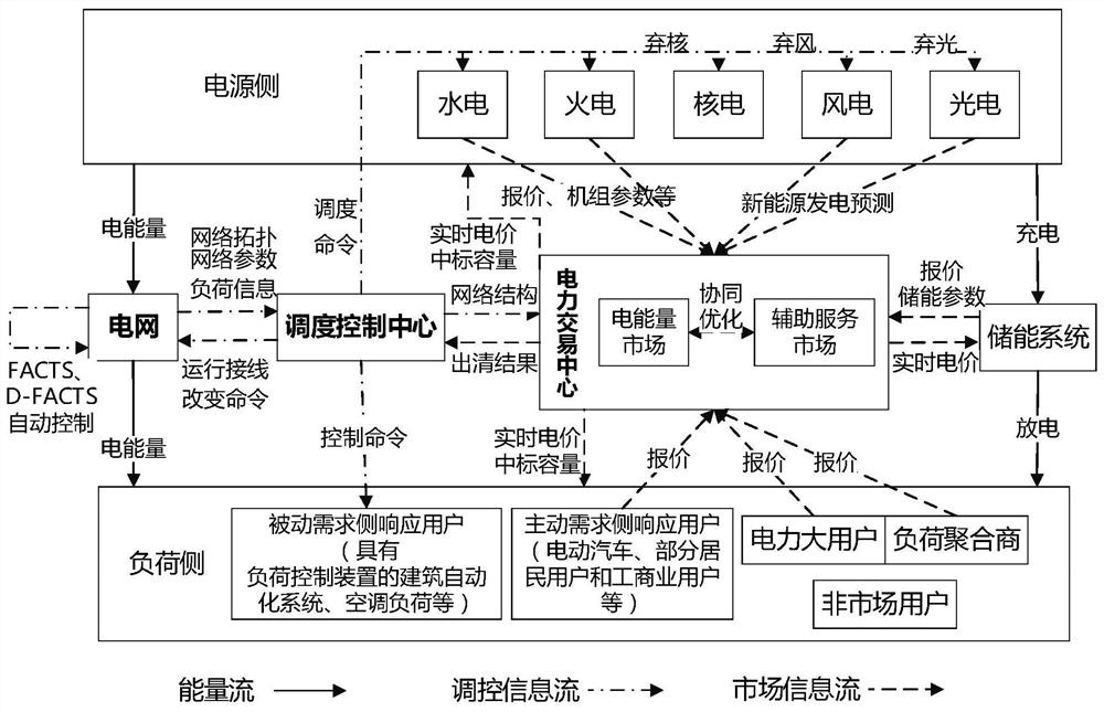 Source network load storage cooperative interaction electric power spot market clearing method