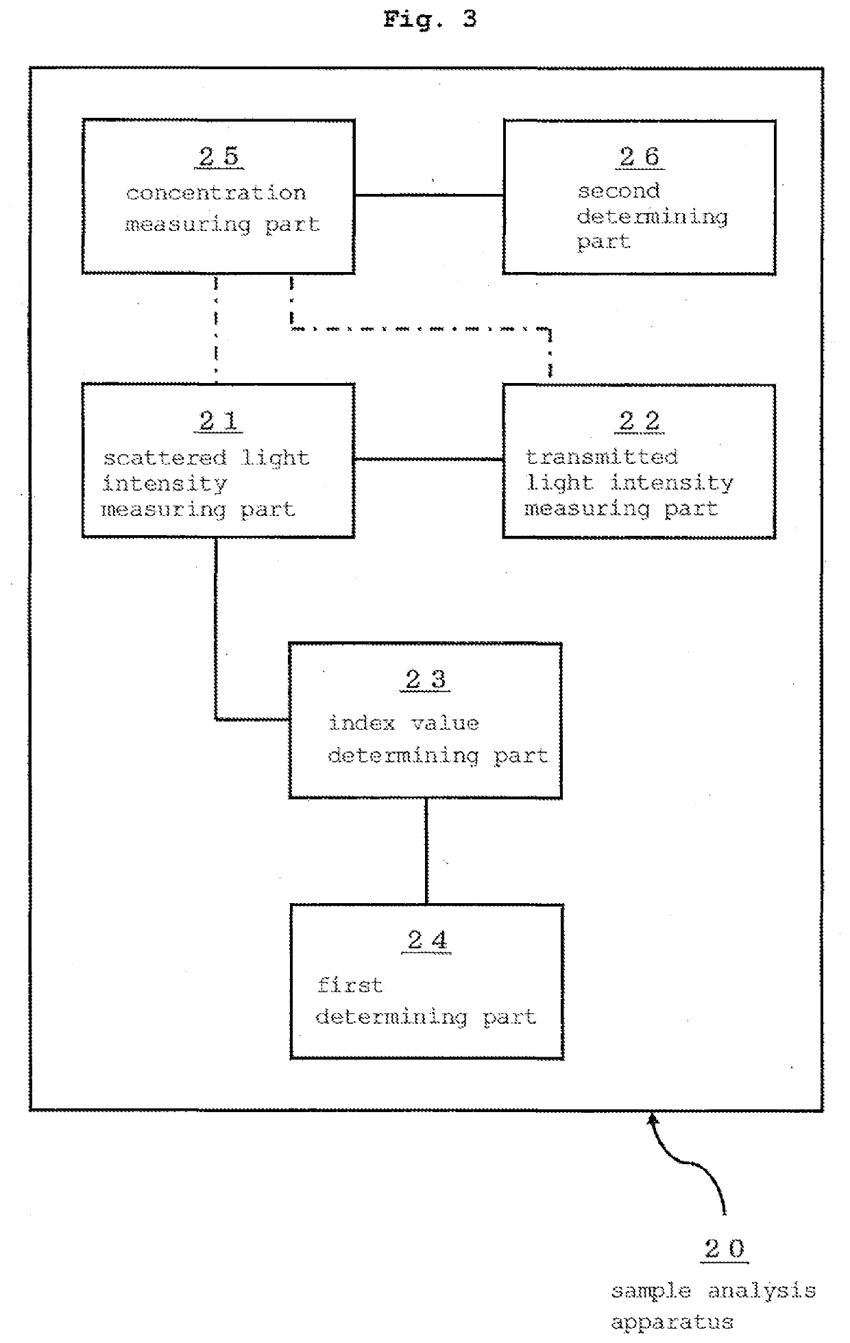 Method for assessing appropriateness of test substance concentration in concentration measurement using immunoagglutination reaction, and sample analysis device having processing unit for same