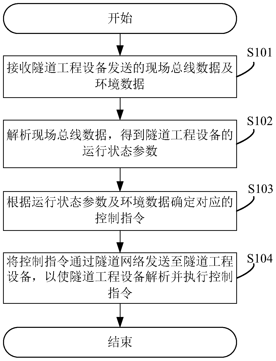 Tunnel engineering equipment control method, system and equipment