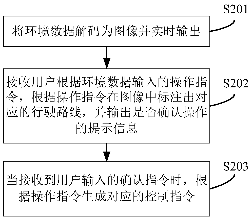 Tunnel engineering equipment control method, system and equipment