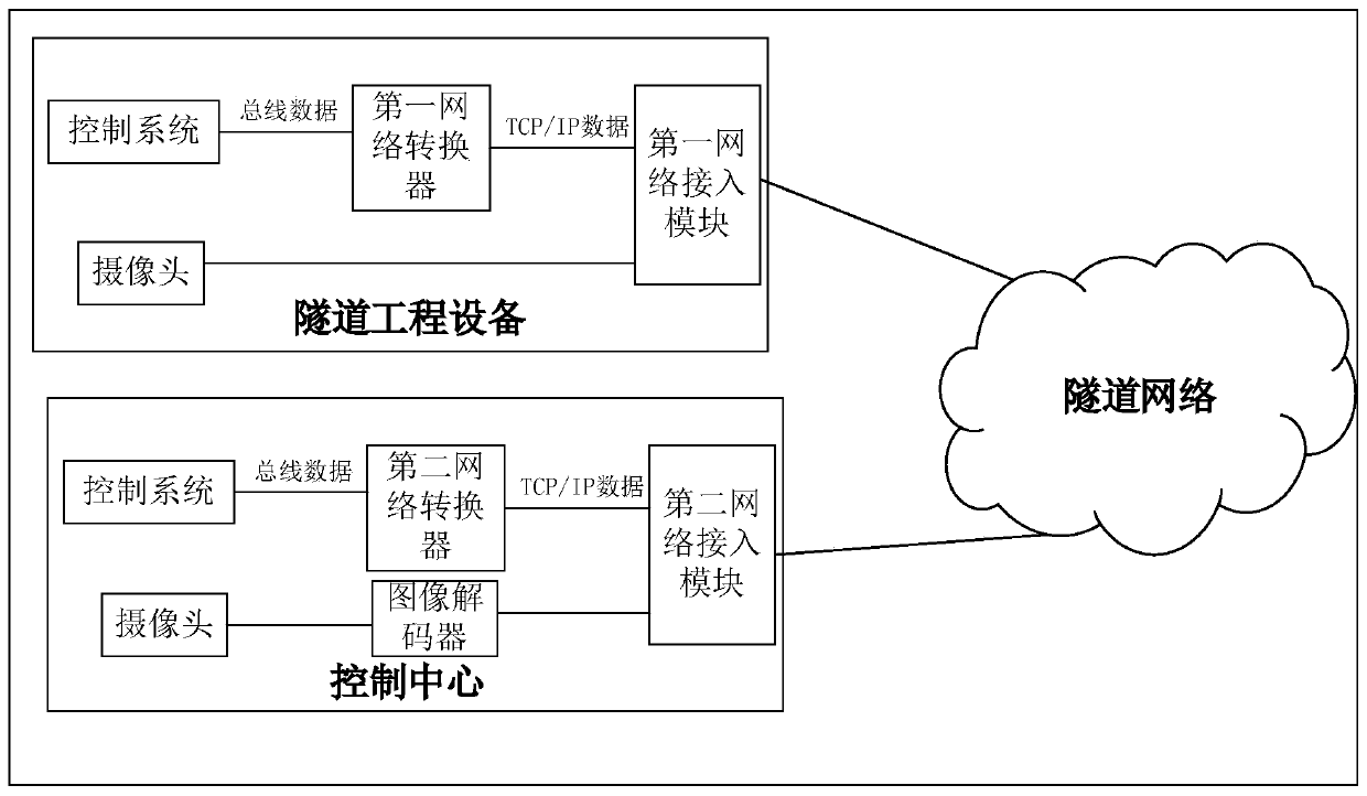 Tunnel engineering equipment control method, system and equipment