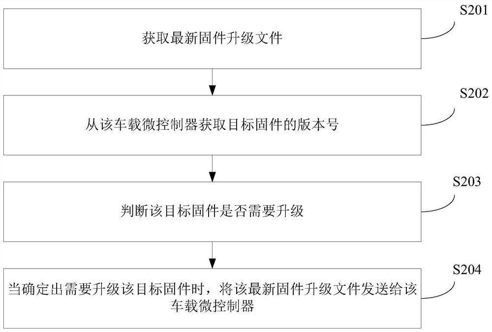 Method and device for upgrading firmware in vehicle-mounted microcontroller