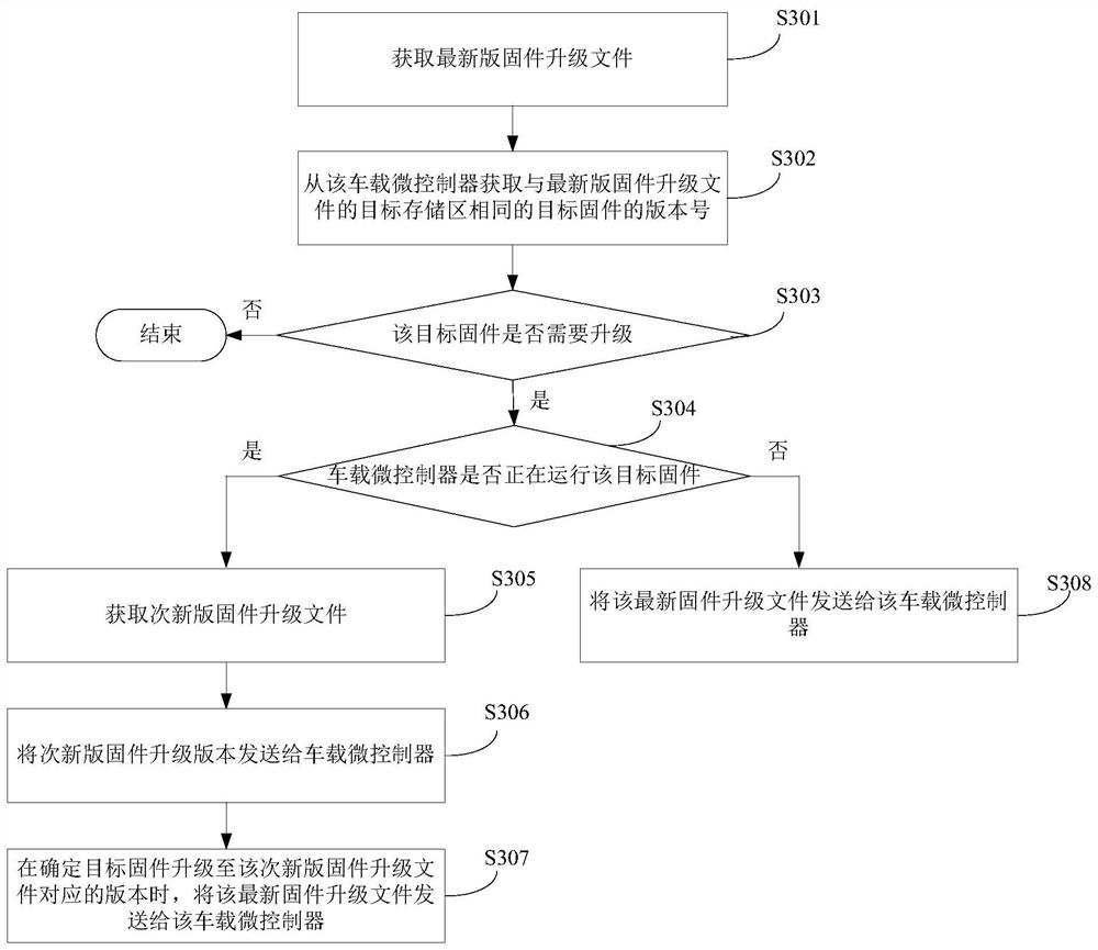 Method and device for upgrading firmware in vehicle-mounted microcontroller