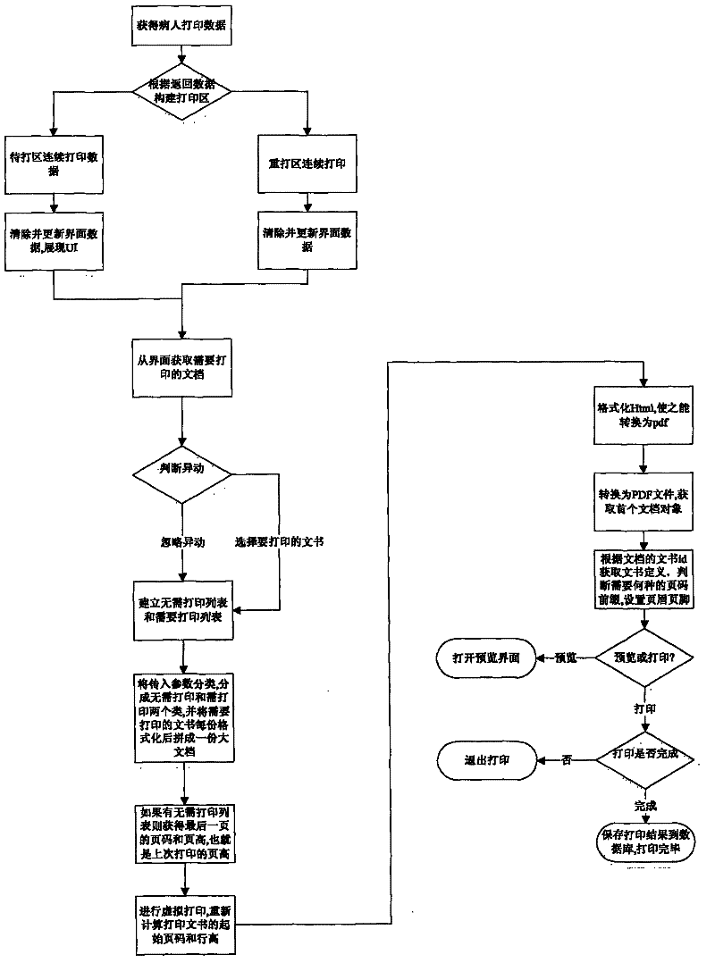 Automatic continuous printing control method for electronic medical record