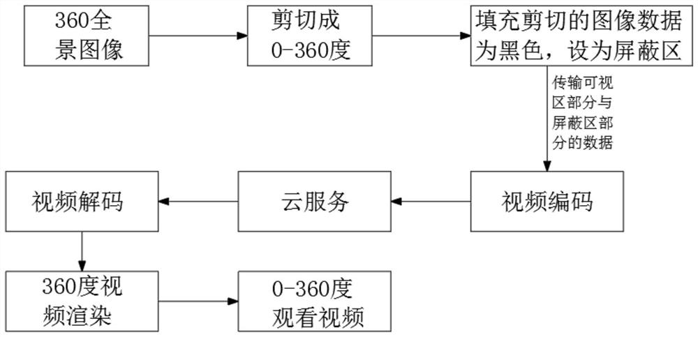 Live broadcast method at dynamic viewing angle of 0-360 degrees