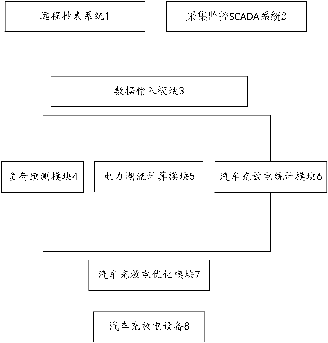 Charging and discharging optimal control method of electric car group