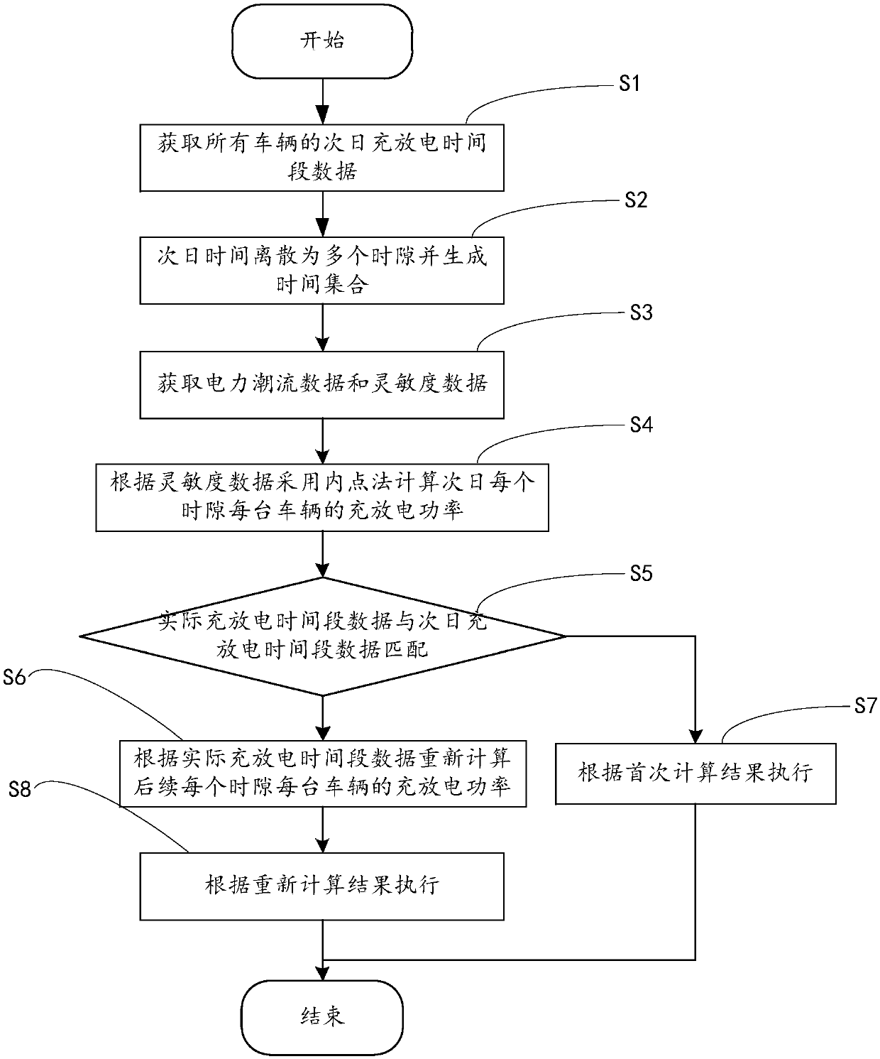 Charging and discharging optimal control method of electric car group