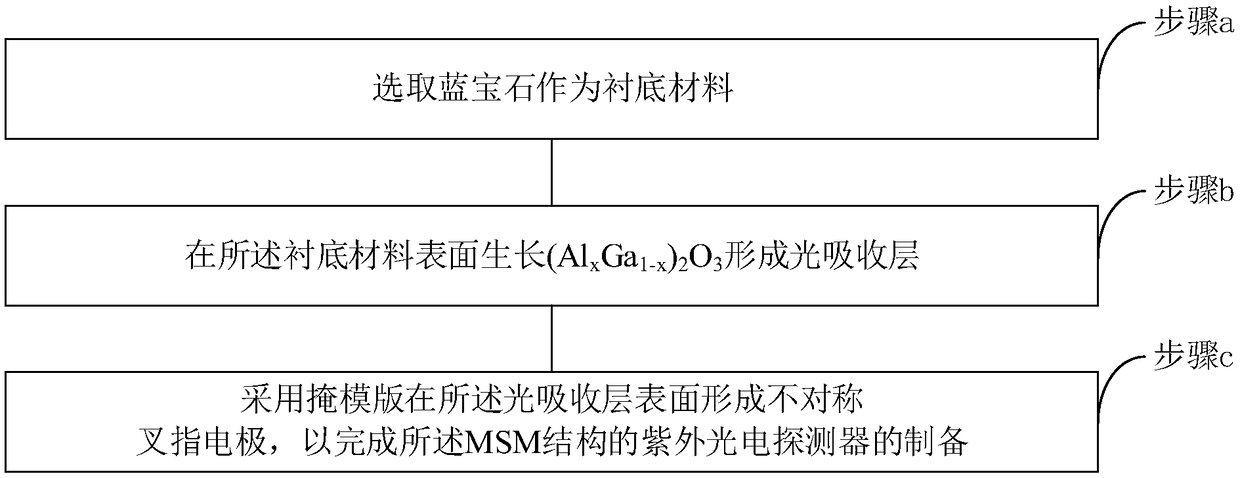 Ultraviolet photodetector based on MSM structure of (AlxGa1-x)2O3 material and preparation method thereof