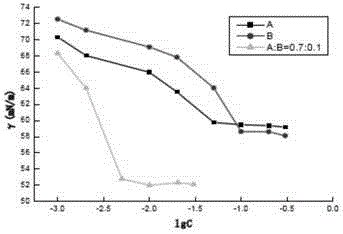 Lignin quaternary ammonium salt complex asphalt emulsifier complex formulation technology optimization