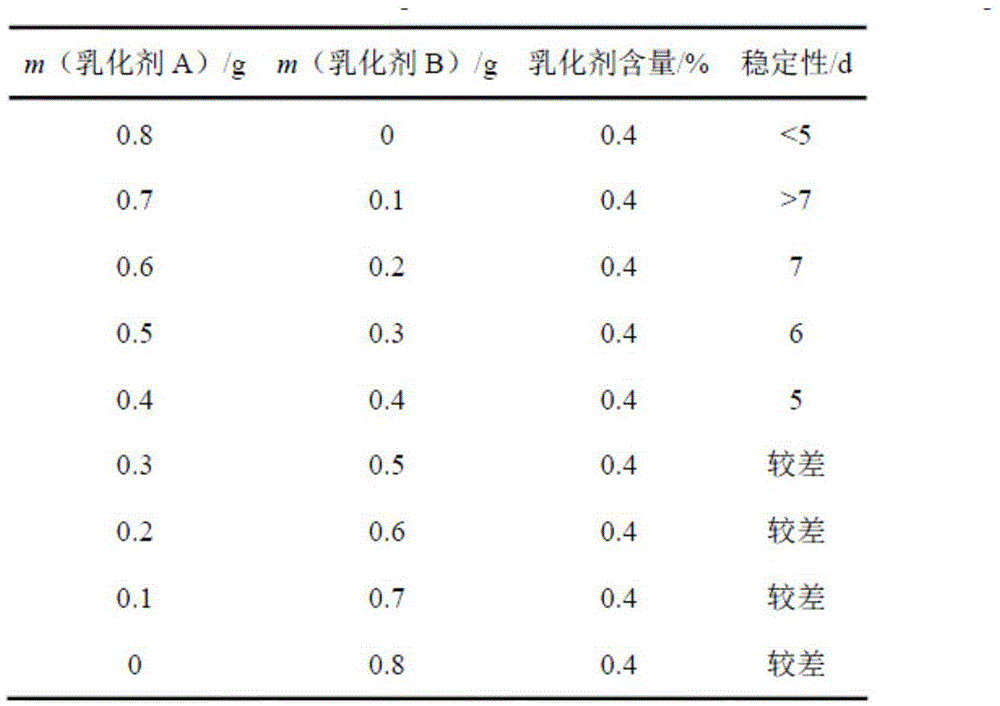 Lignin quaternary ammonium salt complex asphalt emulsifier complex formulation technology optimization