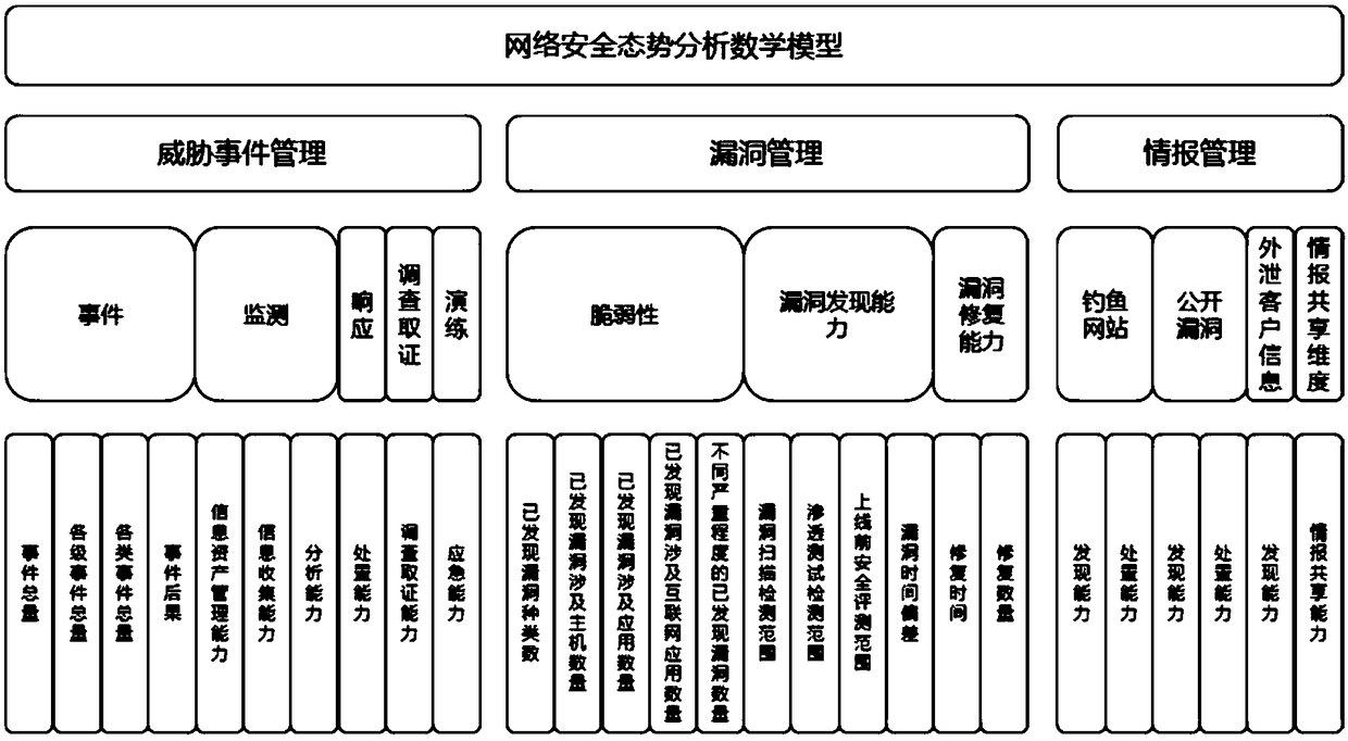 Network security situation analysis model and network security assessment method