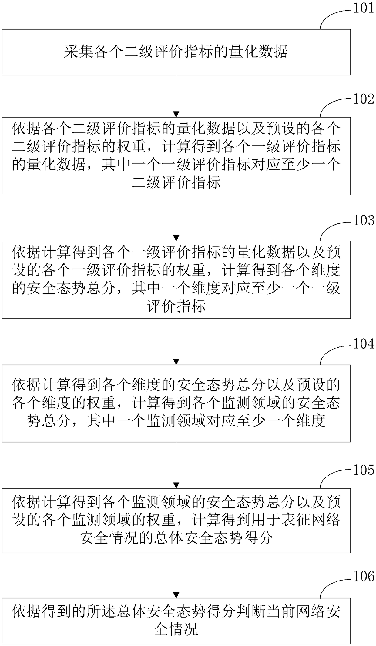 Network security situation analysis model and network security assessment method