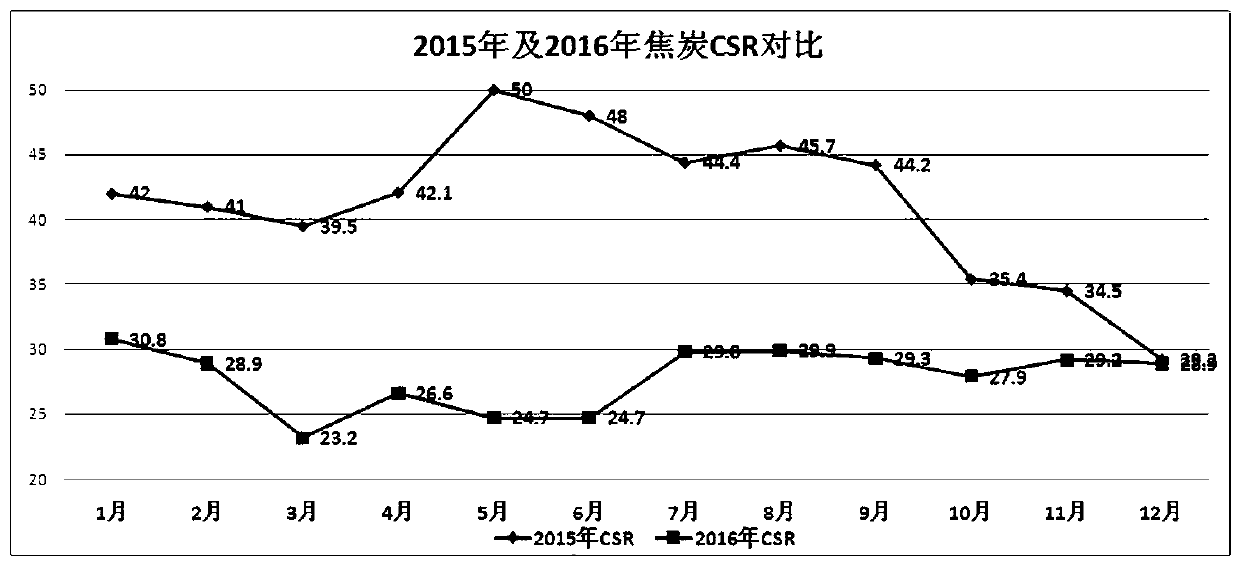 Production process for refining large blast furnace cokes by using high-ratio low-heat-state coals