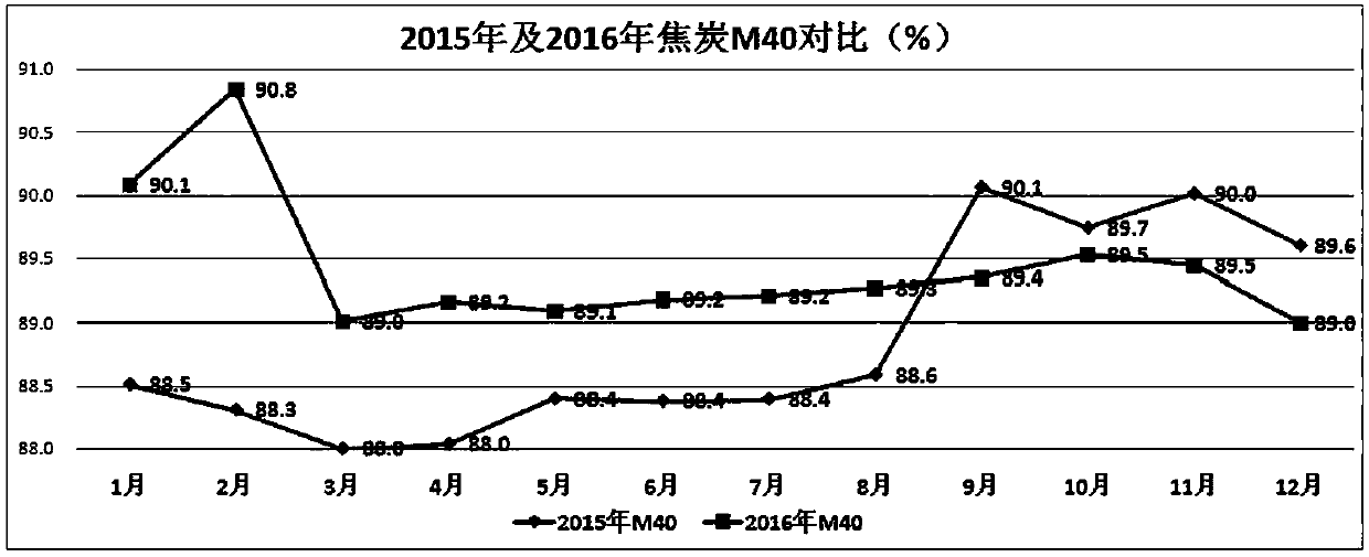 Production process for refining large blast furnace cokes by using high-ratio low-heat-state coals