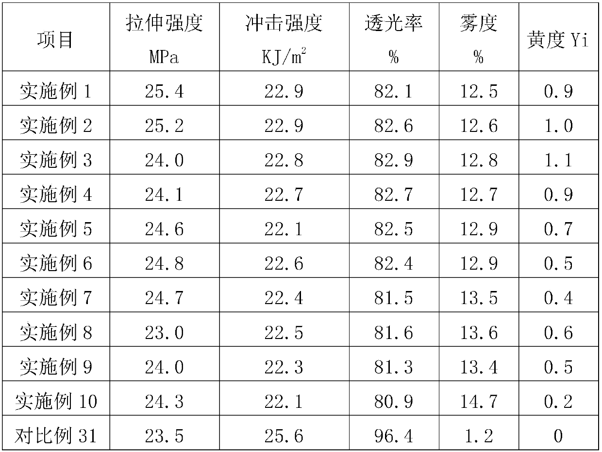 A radiation-resistant polymer material and its preparation method and application