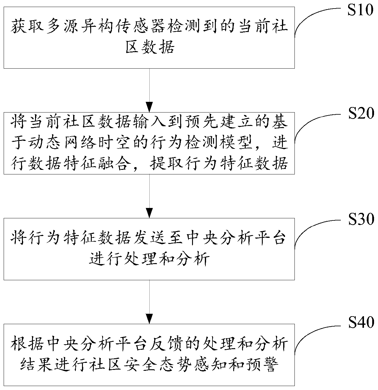 Community security situation awareness and early warning method and system and storage medium