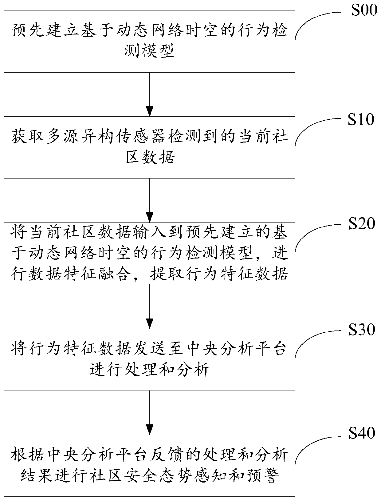 Community security situation awareness and early warning method and system and storage medium