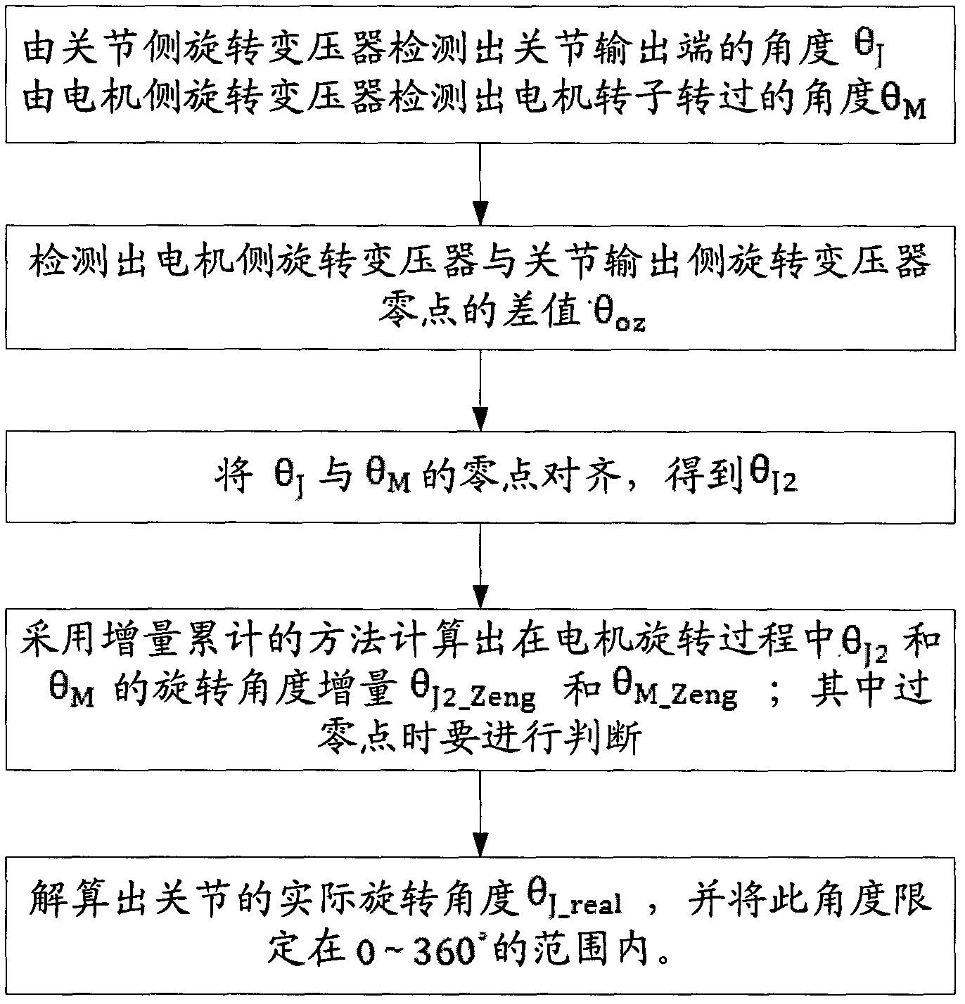 Robot integrated joint location detecting method based on double-rotation change coaxial design