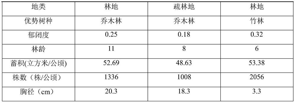 Forest resource monitoring method based on unmanned aerial vehicle aerial survey technology