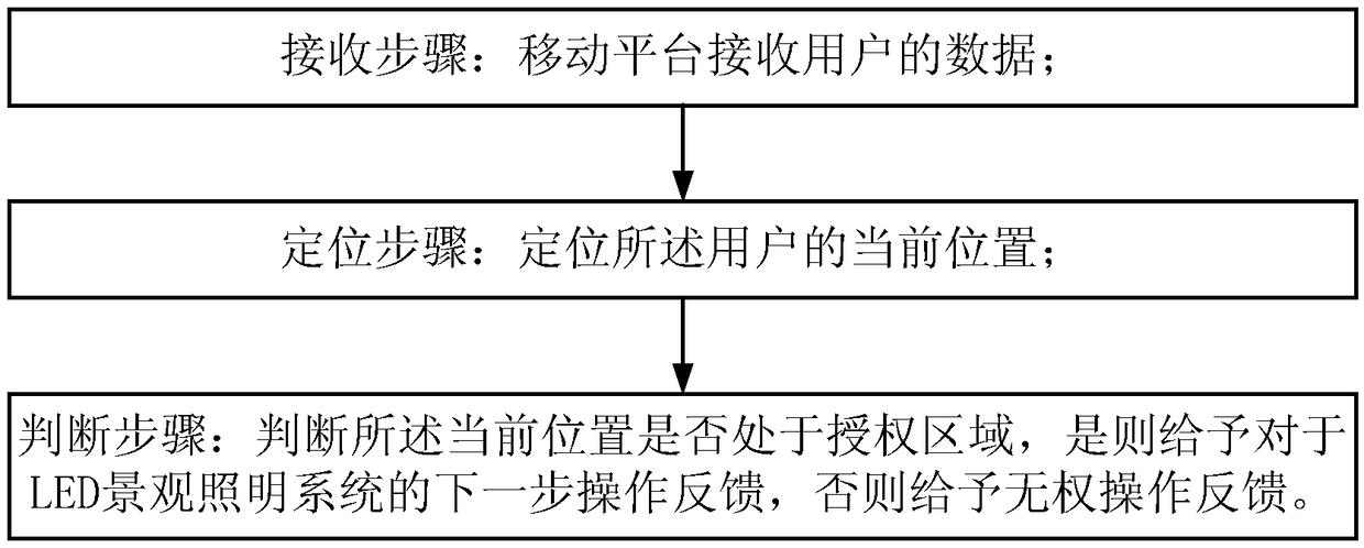 Moving platform control area limiting method for LED landscape lighting system