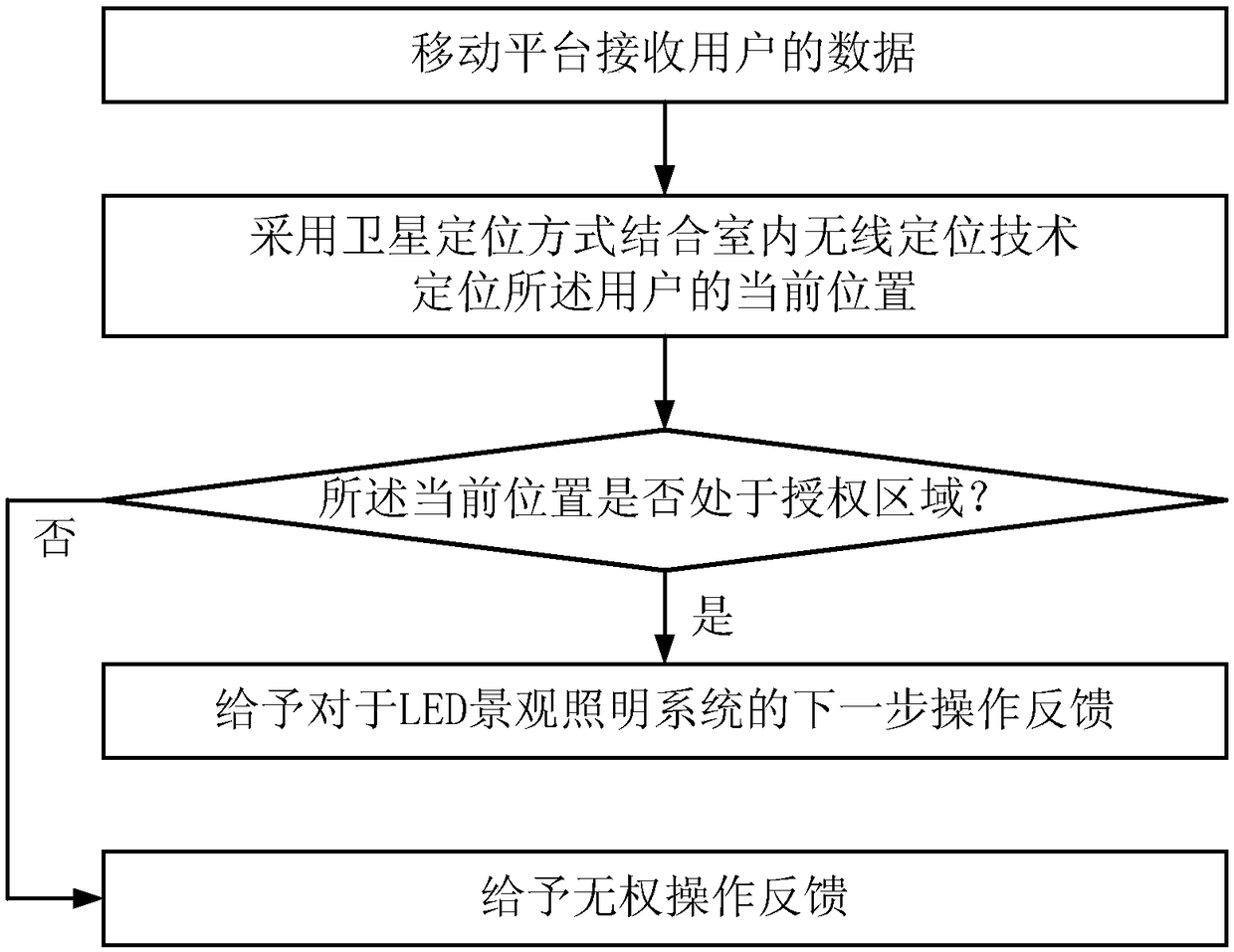 Moving platform control area limiting method for LED landscape lighting system