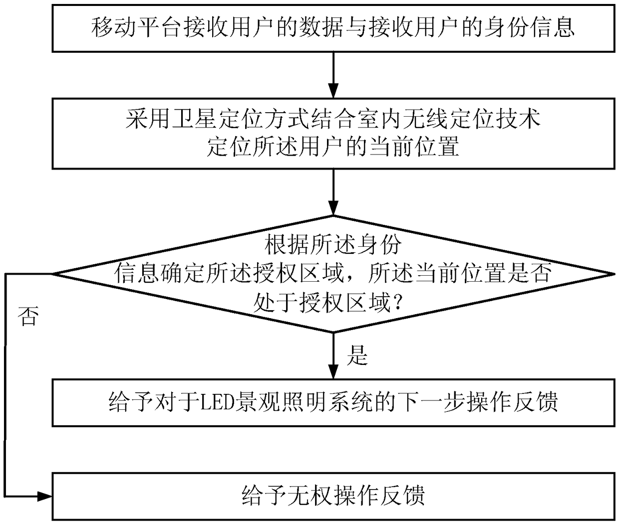 Moving platform control area limiting method for LED landscape lighting system