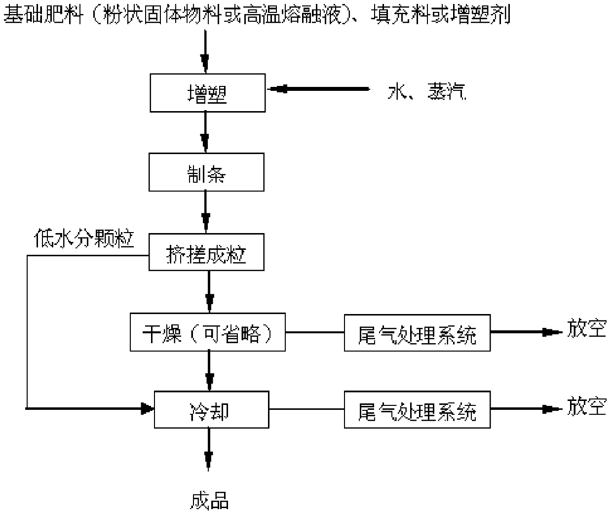 A method for producing granular compound fertilizer by squeezing and rubbing