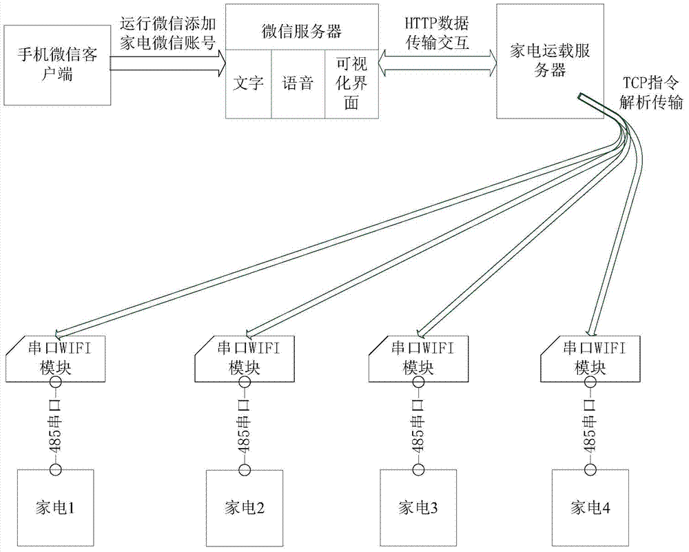 System for controlling device for internet of things through Wechat