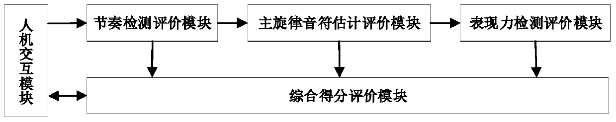 Piano playing capability evaluation system based on strong and weak standards