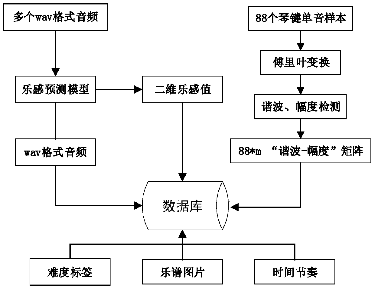 Piano playing capability evaluation system based on strong and weak standards