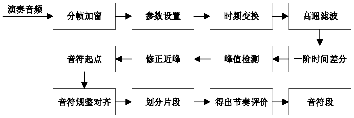 Piano playing capability evaluation system based on strong and weak standards