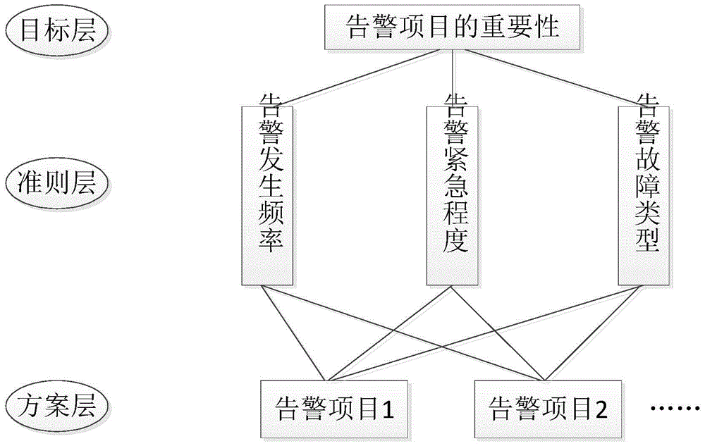 Alarm correlation analysis method in communication network