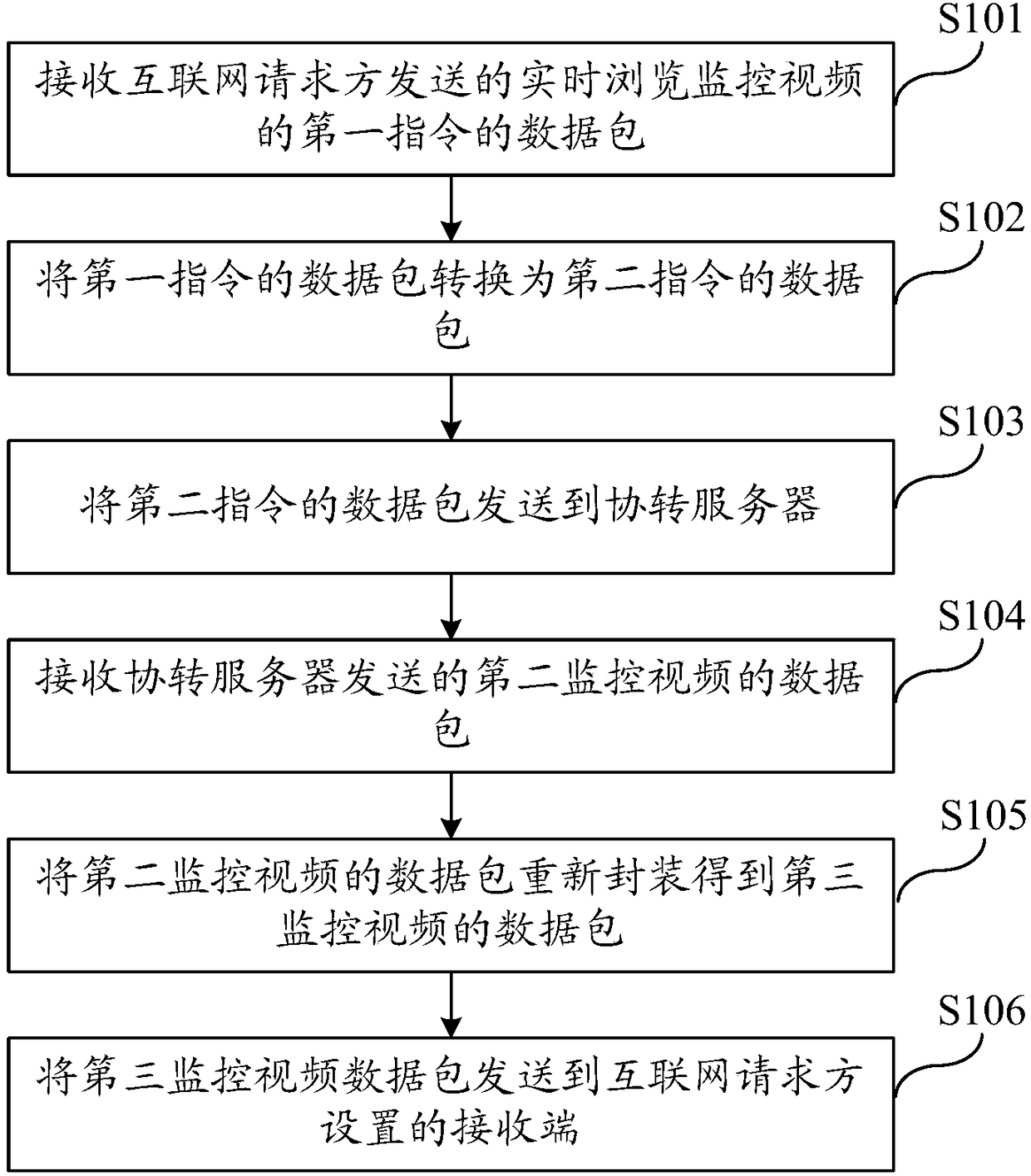 Monitoring video sharing method and device