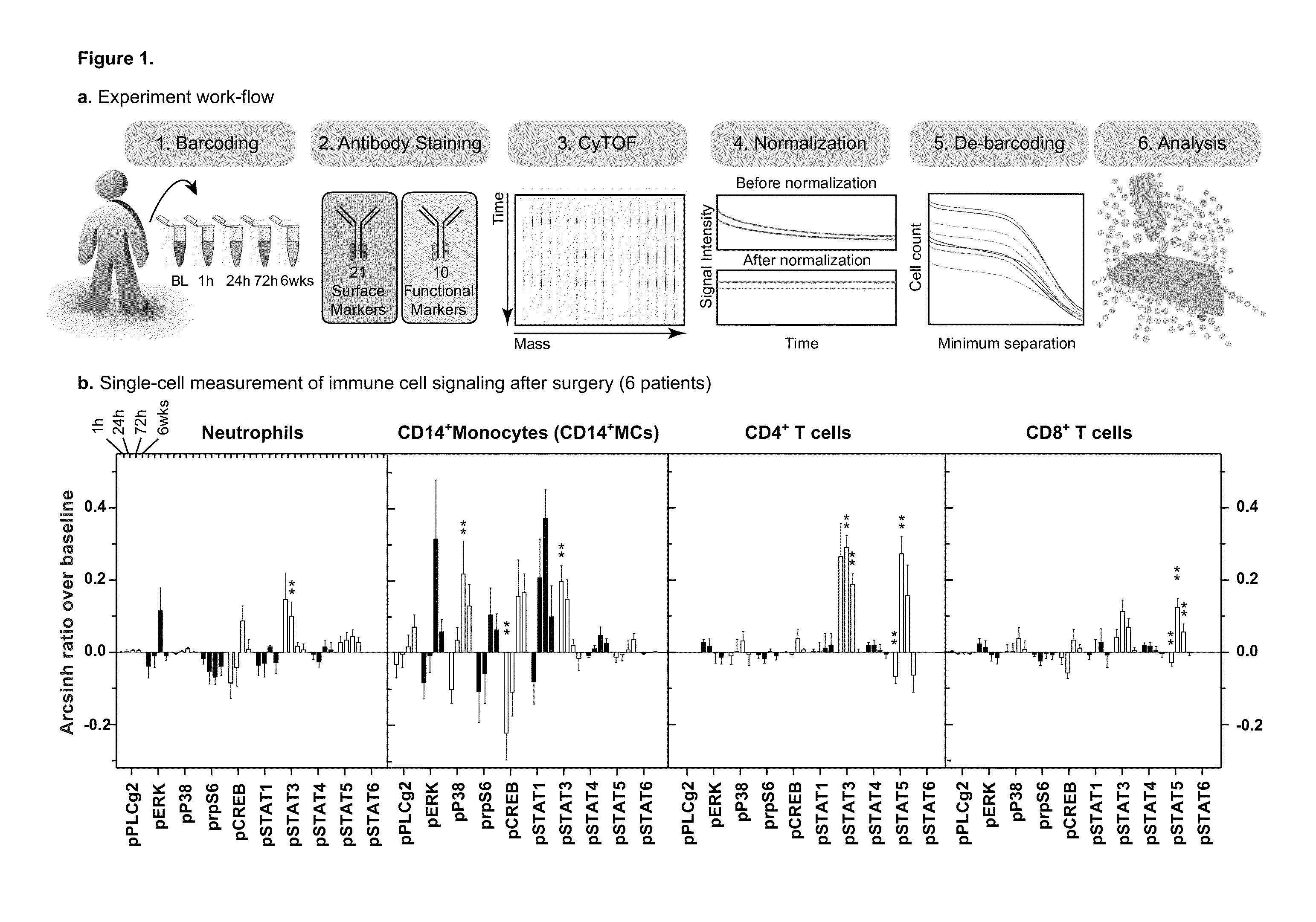 Compositions and methods of prognosis and classification for recovery from surgical trauma