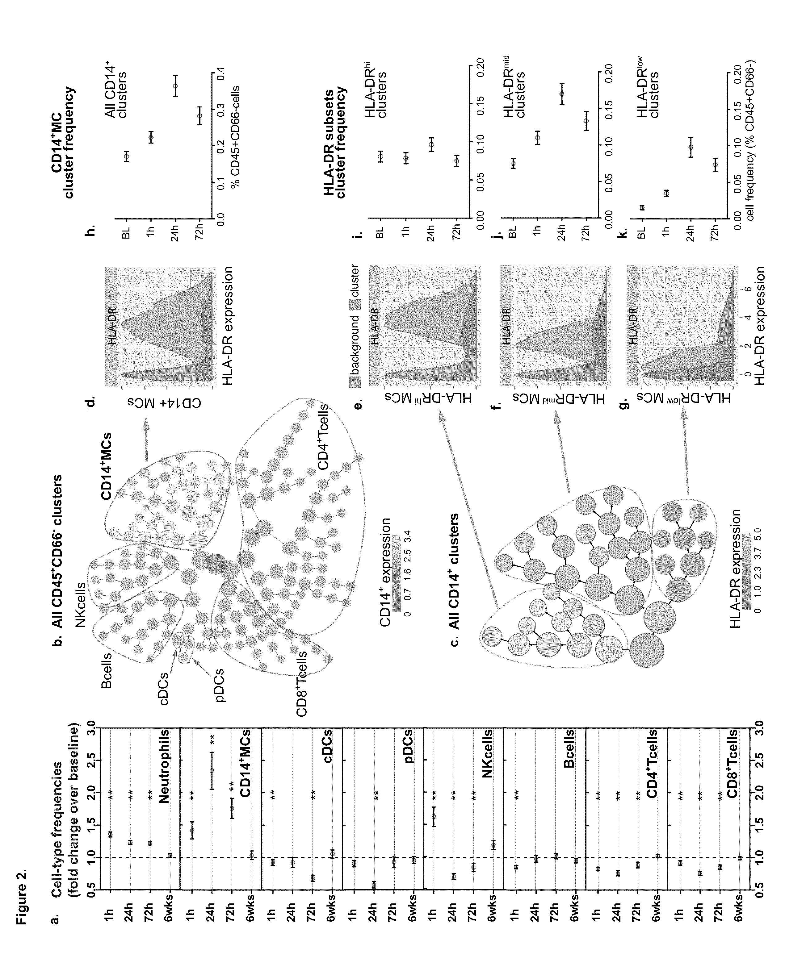 Compositions and methods of prognosis and classification for recovery from surgical trauma